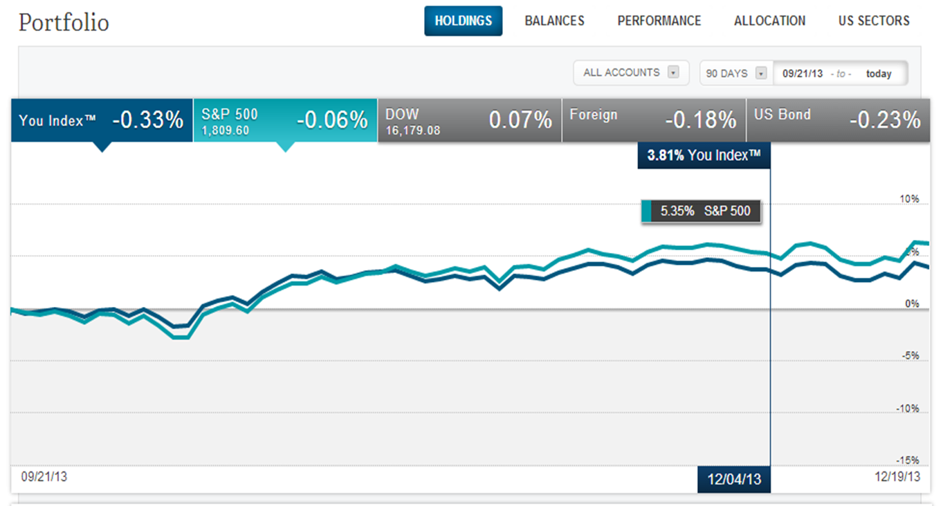 Personal Capital Portfolio performance